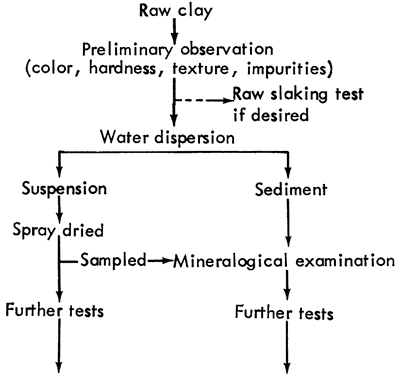 Flow chart for processing raw clay