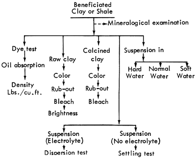 Flow chart for processing benneficiated clay or shale