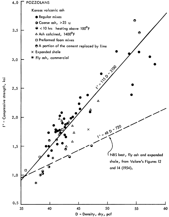 Compressive strength vs. density