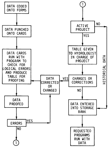 Flow chart tracing process from coding data onto forms to running programs with requested data.