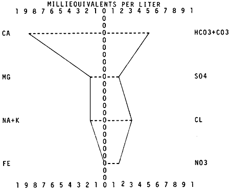 Example Stiff diagram.