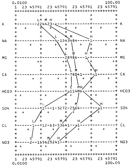 Example semilog plot.