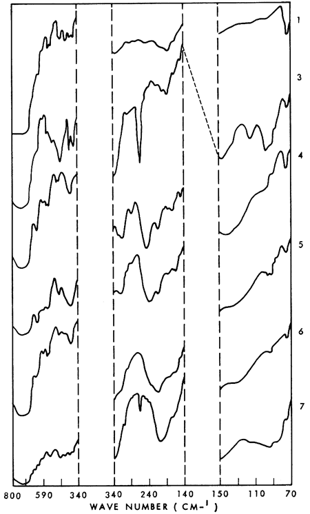 Far infrared spectra for 7 samples.