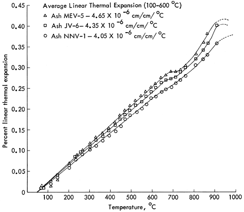 Percent thermal expansion vs. Temperature in degrees C.