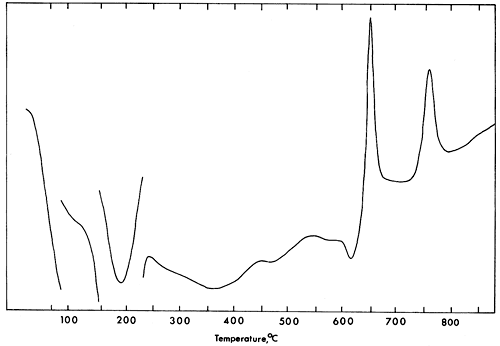 D.T.A. curve for vivianite.