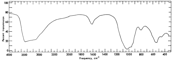 Infrared absorption spectrum for vivianite.