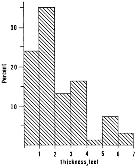 Most are 2 feet or less (60%), less than 15% of other thicknesses.