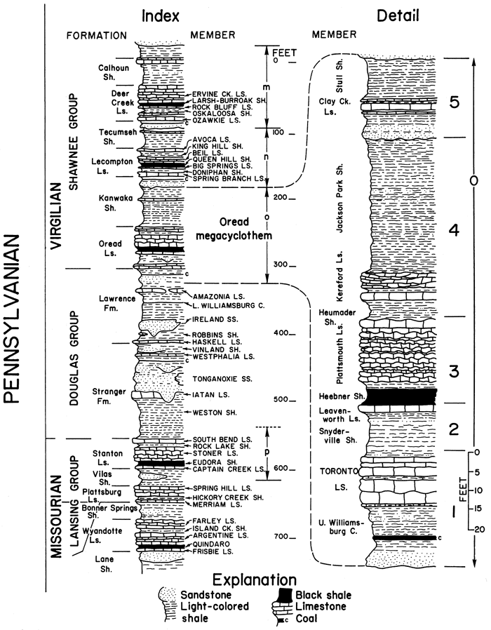 Oread megacyclothem, from top: Stull Sh, CLay Creek Ls, Jackson Park Sh, Kereford Ls, Heumader Sh, Plattsmouth Ls, Heebner Sh, Leavenworth Ls, Snyderville Sh, Toronto Ls, and Upper Williamsburg coal.