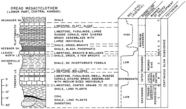 Sea-level curve, shore position, facies, and tectonism are are shown for different members of the Oread megacyclothem.