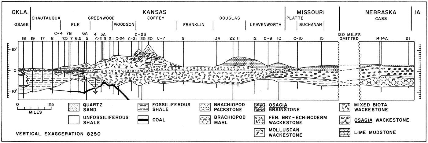 Cross section from Oklahoma though Kansas to Missouri and over to Nebraska.