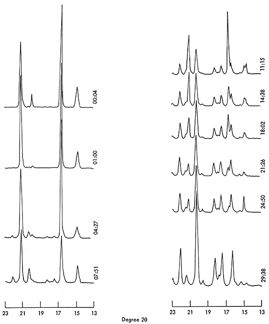 X-ray diffraction pattern illustrating changes of epsomite in course of dehydration to hexahydrite.