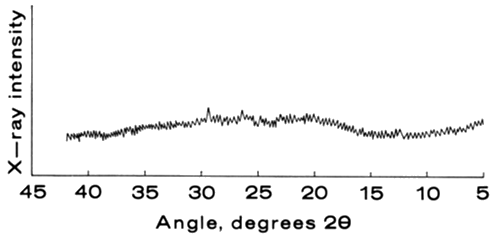 X-ray diffraction pattern for crushed expanded volcanic ash. (Cu radiation, 100 counts/sec.)