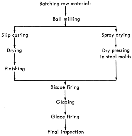 Processing diagram for production of ceramic belt buckles.