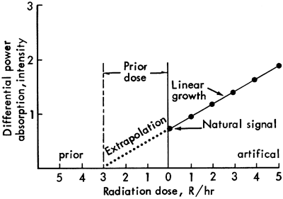 Natural signal is extended by radiation dosage; linear trend can be extended backward to estimate prior dose.