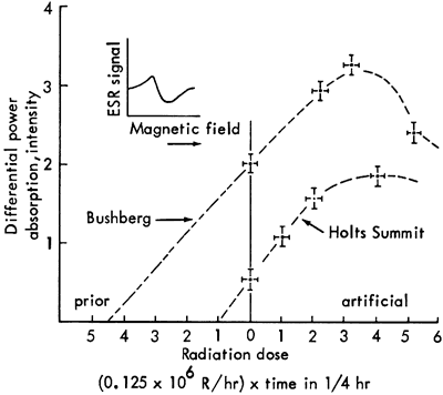 Holts Summit has lower maximum absorption than Bushberg; Holts Summit extrapolates back to a prior dose of 1; Bushberg extrapolates back to a prior dose of 4.5.