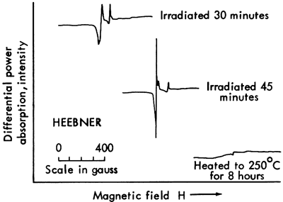 Absorption is higher for Heebner samples irradiated for 30 minutes than 45; heated samples are lowest; sample irradiated 30 minutes has two even spikes, 45-minute sample has one high spike and one lower spike.