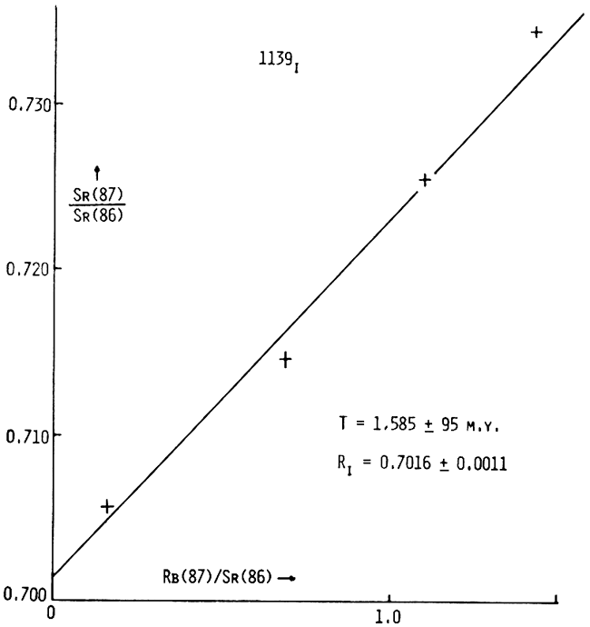 T=1,585 ± 95 m.y.