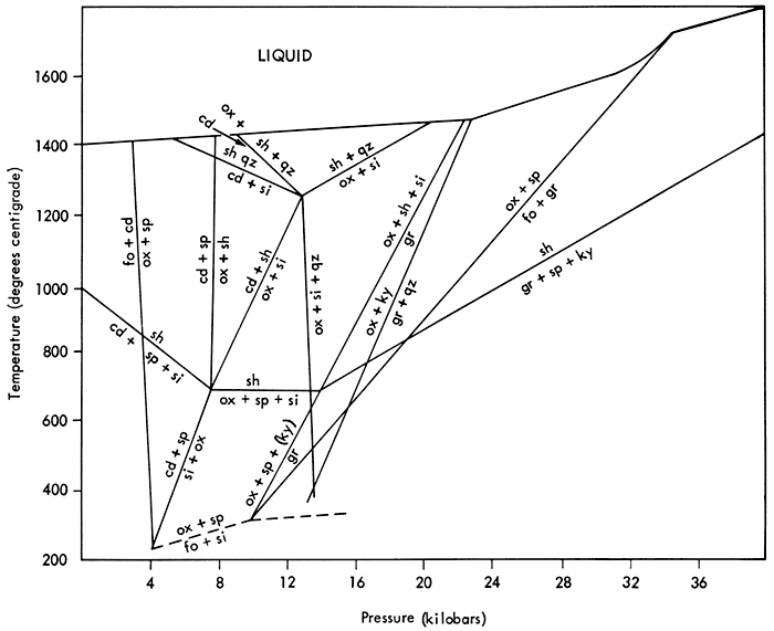 Phase diagram showing mineral formation at various temperatures and pressures