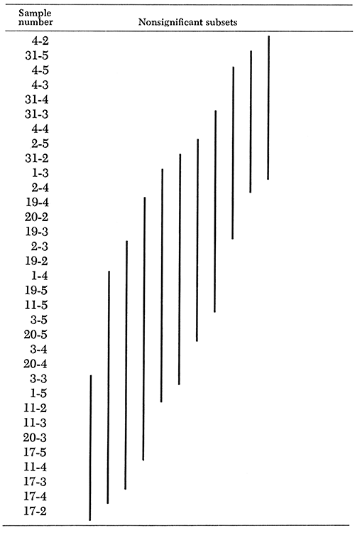 Results of Student-Newman-Keuls a posteriori test.