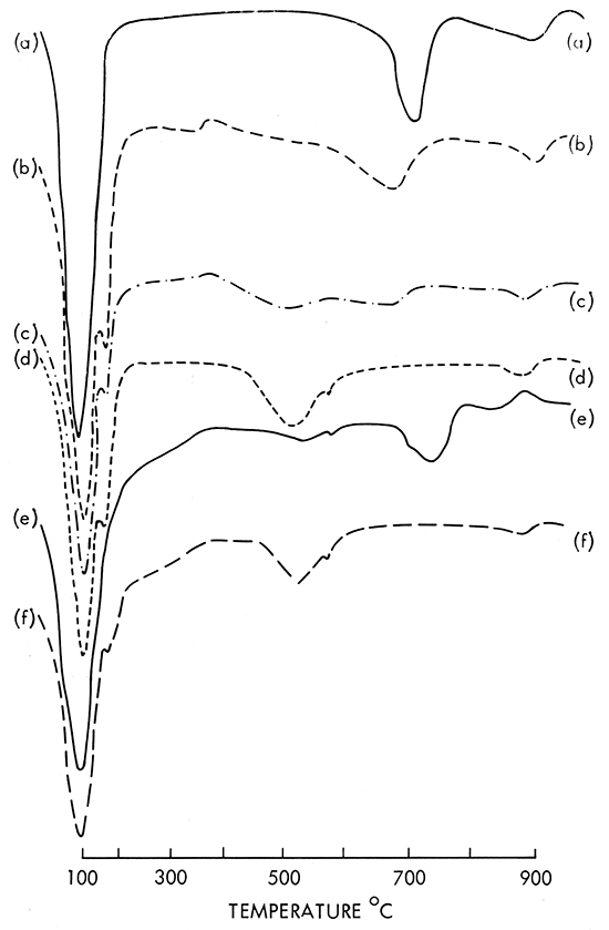 DTA curves for 6 samples.