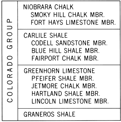 From top, Niobrara Chalk (Smoky Hill Chalk Mbr and Fort Hays Ls Mbr); Carlile Shale (Codell Ss Mbr, Blue Hill Shale Mbr, Fairport Chalk Mbr); Greenhorn Ls (Pfeifer Shale Mbr, Jetmore Chalk Mbr, Hartland Shale Mbr, Lincoln Ls Mbr); Graneros Shale