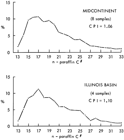 Both Midcontinent and Illinois Basin have highs at around 10% for C15 and C17; Illinois Basin drops off somewhat faster for higher C values.