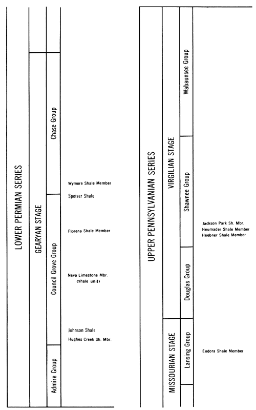 From top, Chase, Council Grove, and Admire groups in Lower Permian; Wabaunsee, Shawnee, Douglas, and Lansing groups in Upper Pennsylvanian.
