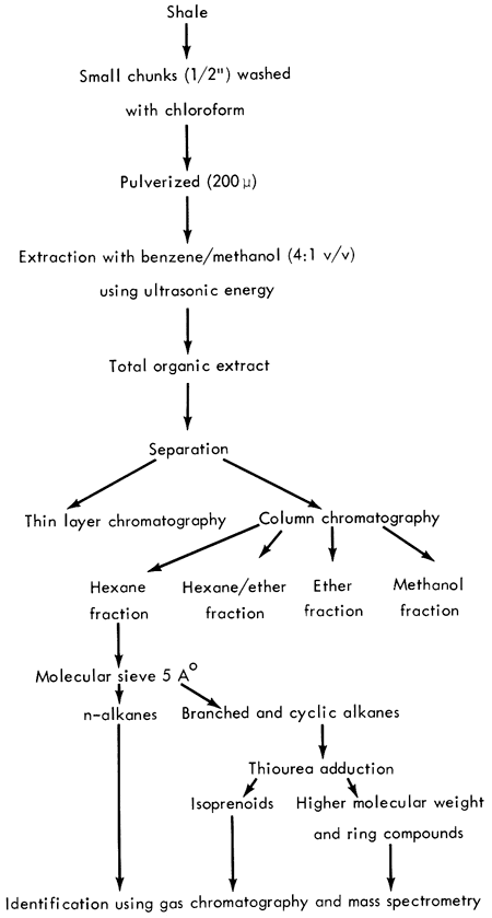 Flow chart of processes used in analyzing shale samples from outcrops.