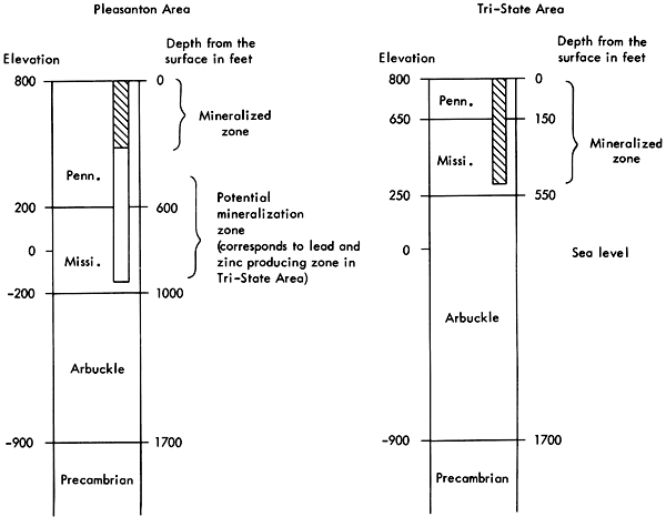 From top, Pennsylvanian and Mississippian (mineralized or potential mineralized zones), Arbuckle, Precambrian.