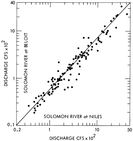 Discharge at Niles slghtly higher than at Beloit at same time.