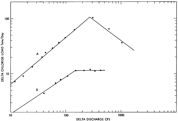 At change in discharge of 1300, change in chloride drops (area above Enterprise on Smoky Hill); at change in discharge of 1100, change in chloride flattens (area below Enterprise on the Smoky Hill and above Wamego on the Kansas).