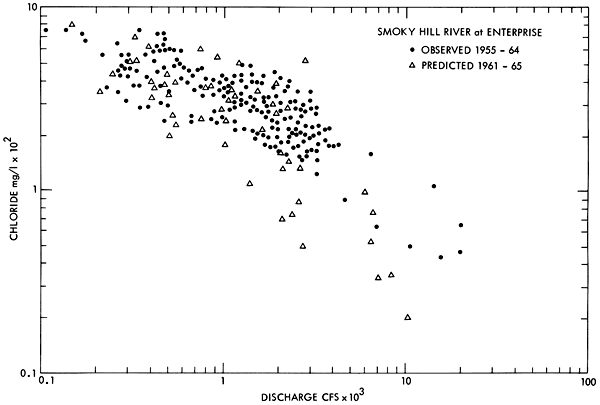 Observed and predicted are very well matched, though predicted goes lower than any observed value.