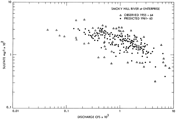 Observed and predicted are very well matched, though observed goes slightly lower and slightly higher than any observed value.