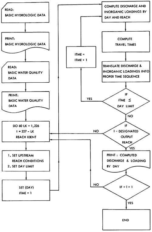 Flow chart.