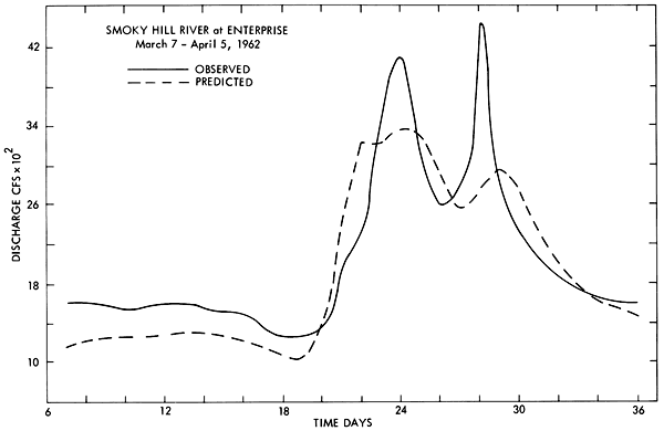 Predicted discharge matches observed in general pattern; observed has two small peaks where model has more subdued response.