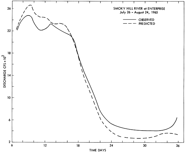 Predicted discharge matches observed very well for this time period.