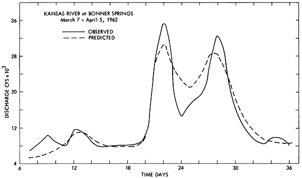 Predicted discharge matches observed very well for this time period, though model does not drop as low bewteen two peaks as observed data shows.