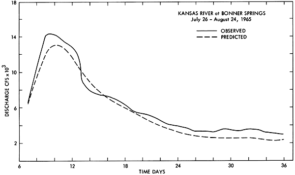 Predicted discharge matches observed very well for this time period.