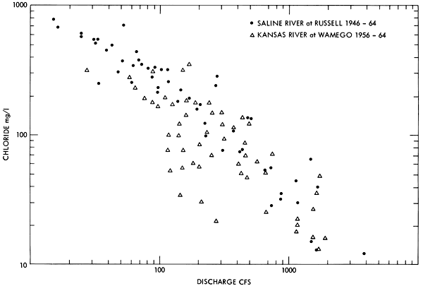 For these two sites, lower flows have higher concentrations, higher flows have lower concentrations.