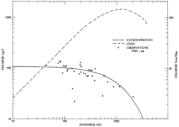 Concentration and load plotter against discharge; at high loads, concentration of chloride drops.