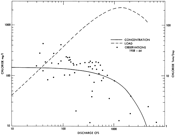 Concentration and load plotter against discharge; at high loads, concentration of chloride drops.