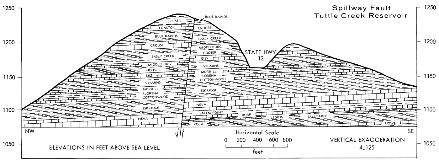 Cross section at Tuttle Creek.