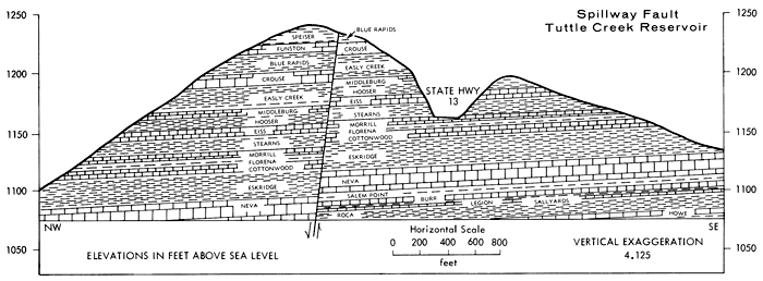 Cross section at Tuttle Creek.