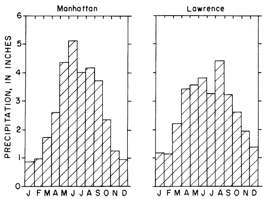 Highest precipitaion in April and May in Manhattan(4-5 inches), in August and June in Lawrence (around 4 inches); lowest in Manhattan in Dec through Feb (1 inch or less), in Dec through Feb in Lawrence (slightly over 1 inch).