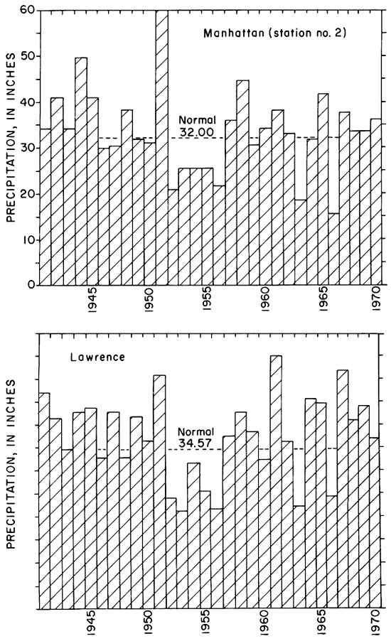 Manhattan: normal is 32 inches, wet years in 1945, 1951, 1958, 1965 and dry years in 1952-1956, 1963, 1966; Lawrence: normal is 34.57, wet years in 1951, 1961, 1967 and dry years in 1952-1956, 1963, and 1966.