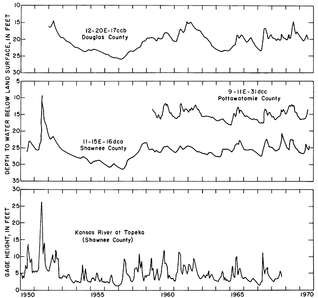 Charts comparing three wells in to the level of the Kansas River; peaks in river reflected in wells; all three wells have similar movements, some sharper than others.