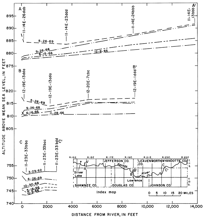 Water level measured on several days at several places along river.