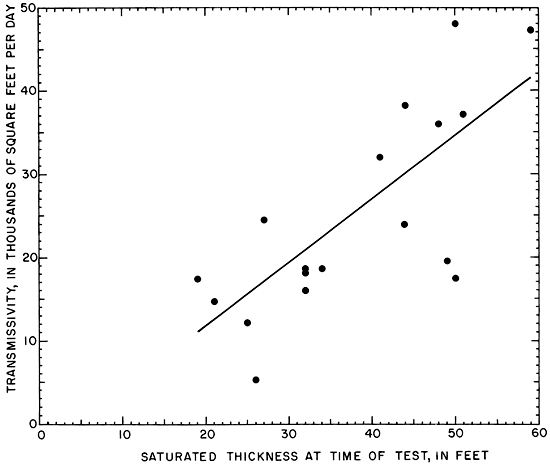 Plot of Transmissivity values vs. saturated thickness.