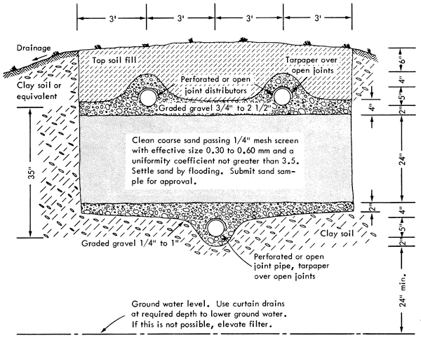 Large ditch within clay soil filled with sand between two layers of drainage pipe.