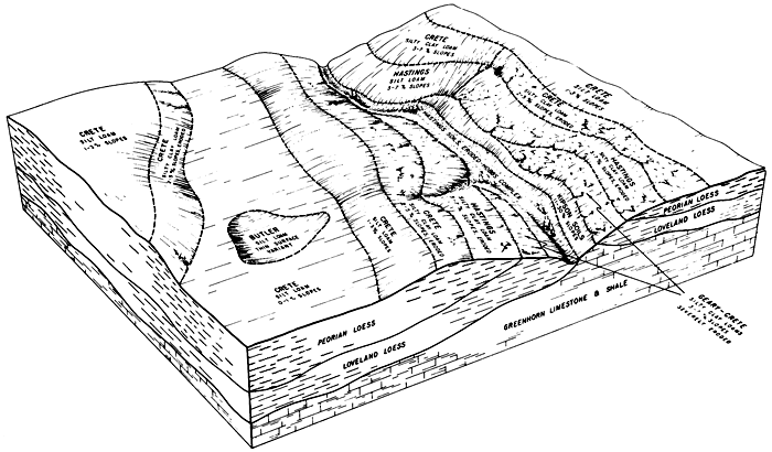 Block diagram shows different soils found above varied bedrock types.